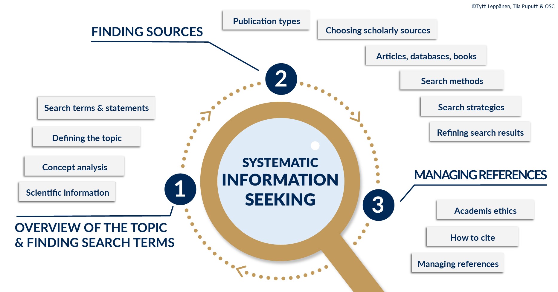 A stock photo of the information seeking process.