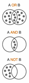 Boolen operaattorit. Kuvassa on esitetty pallojen avulla, mitä eri Boolen operaattorit tekevät.